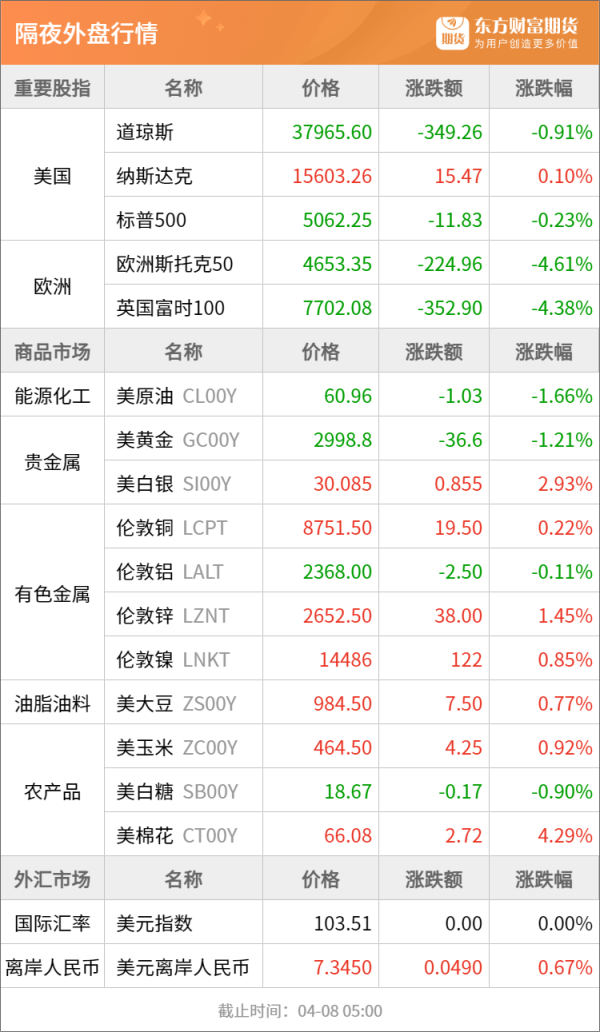 全国股票配资公司排名 东方财富期货早餐 4月8日 周二