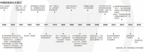配资炒股官网开户 中国财政70年：收入从60亿到26万亿，高增长背后有哪些经济密码