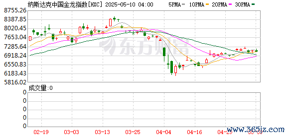 在配资炒股 热门中概股涨跌不一 脑再生科技涨超70%、年初至今累涨超7300% 极氪涨超7%