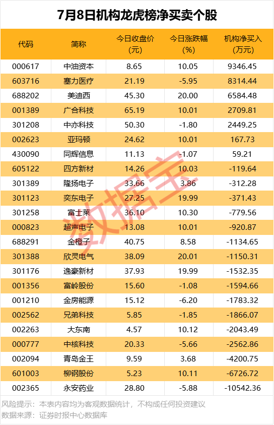 最好的配资公司 机构、北向资金同时重仓买入这只股