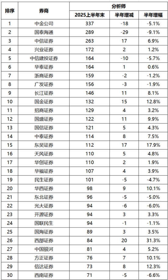  2025年上半年末分析师人数Top30券商。（数据来源：wind）
