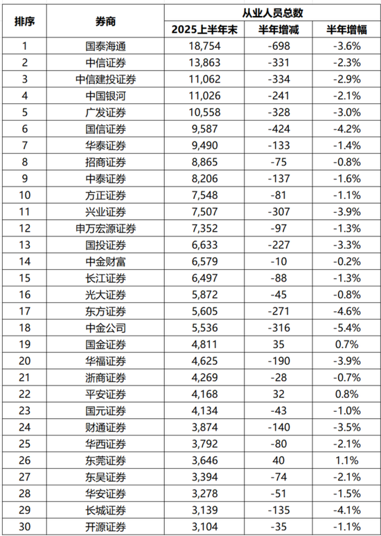 配资炒股平台入配资 券商行业半年流失超7千人 国泰海通减员数最多